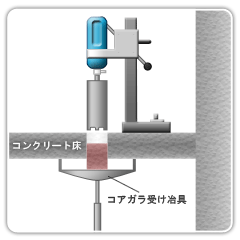 コアガラ受け治具,コンクリート床