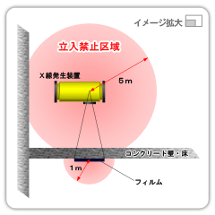 立入禁止区域,X線発生装置,5m,フィルム,1m,コンクリート壁・床