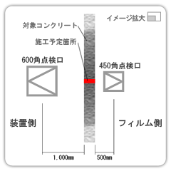 対象コンクリート,施工予定箇所,装置側,600角点検口1000mm,フィルム側,450角点検口,500mm,イメージ拡大